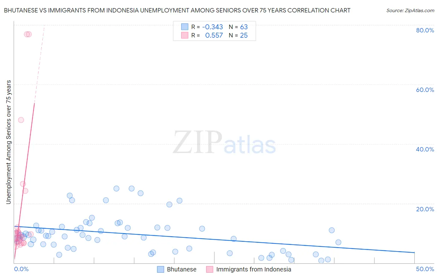 Bhutanese vs Immigrants from Indonesia Unemployment Among Seniors over 75 years