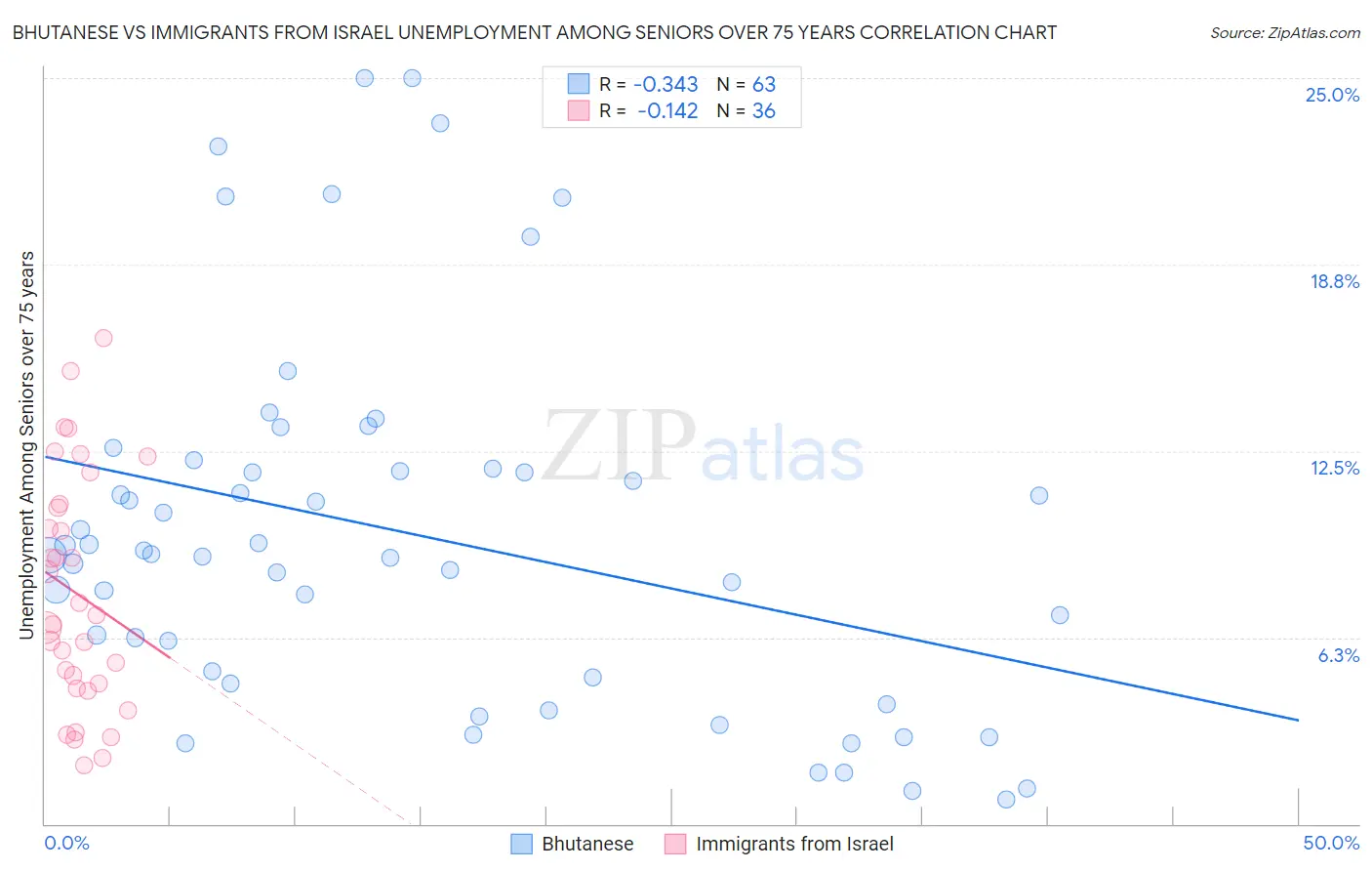 Bhutanese vs Immigrants from Israel Unemployment Among Seniors over 75 years