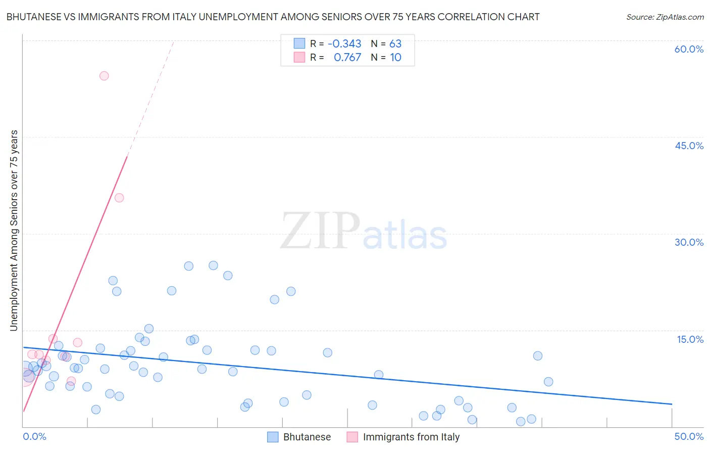 Bhutanese vs Immigrants from Italy Unemployment Among Seniors over 75 years