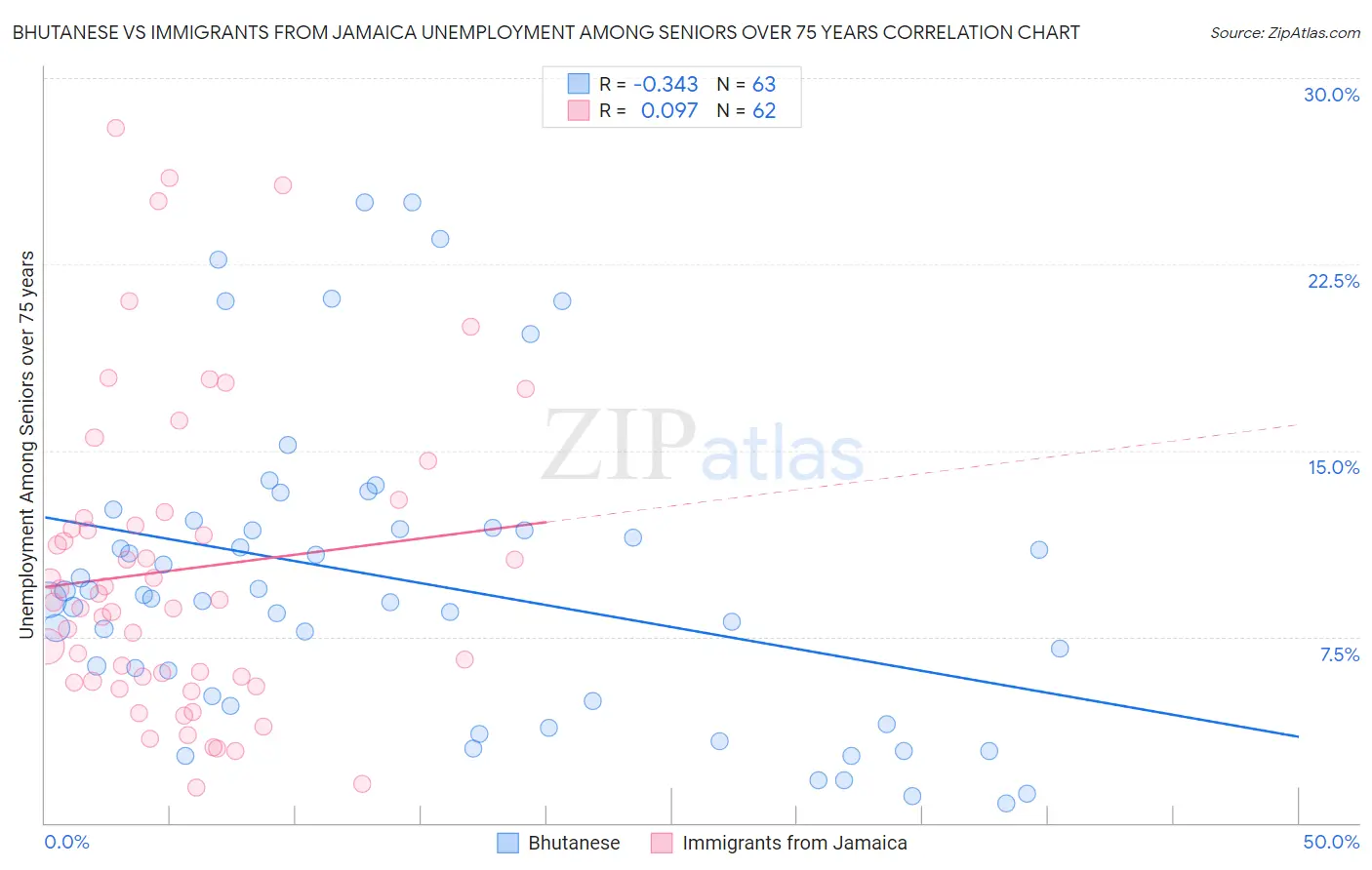 Bhutanese vs Immigrants from Jamaica Unemployment Among Seniors over 75 years