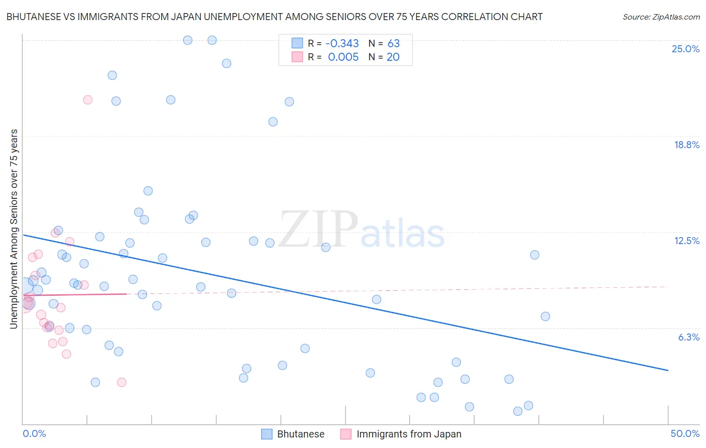 Bhutanese vs Immigrants from Japan Unemployment Among Seniors over 75 years