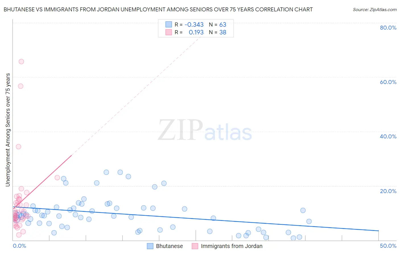 Bhutanese vs Immigrants from Jordan Unemployment Among Seniors over 75 years