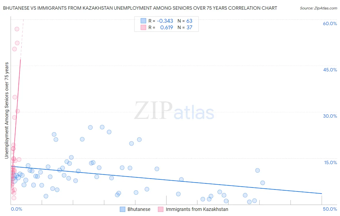 Bhutanese vs Immigrants from Kazakhstan Unemployment Among Seniors over 75 years