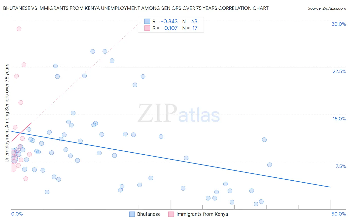 Bhutanese vs Immigrants from Kenya Unemployment Among Seniors over 75 years
