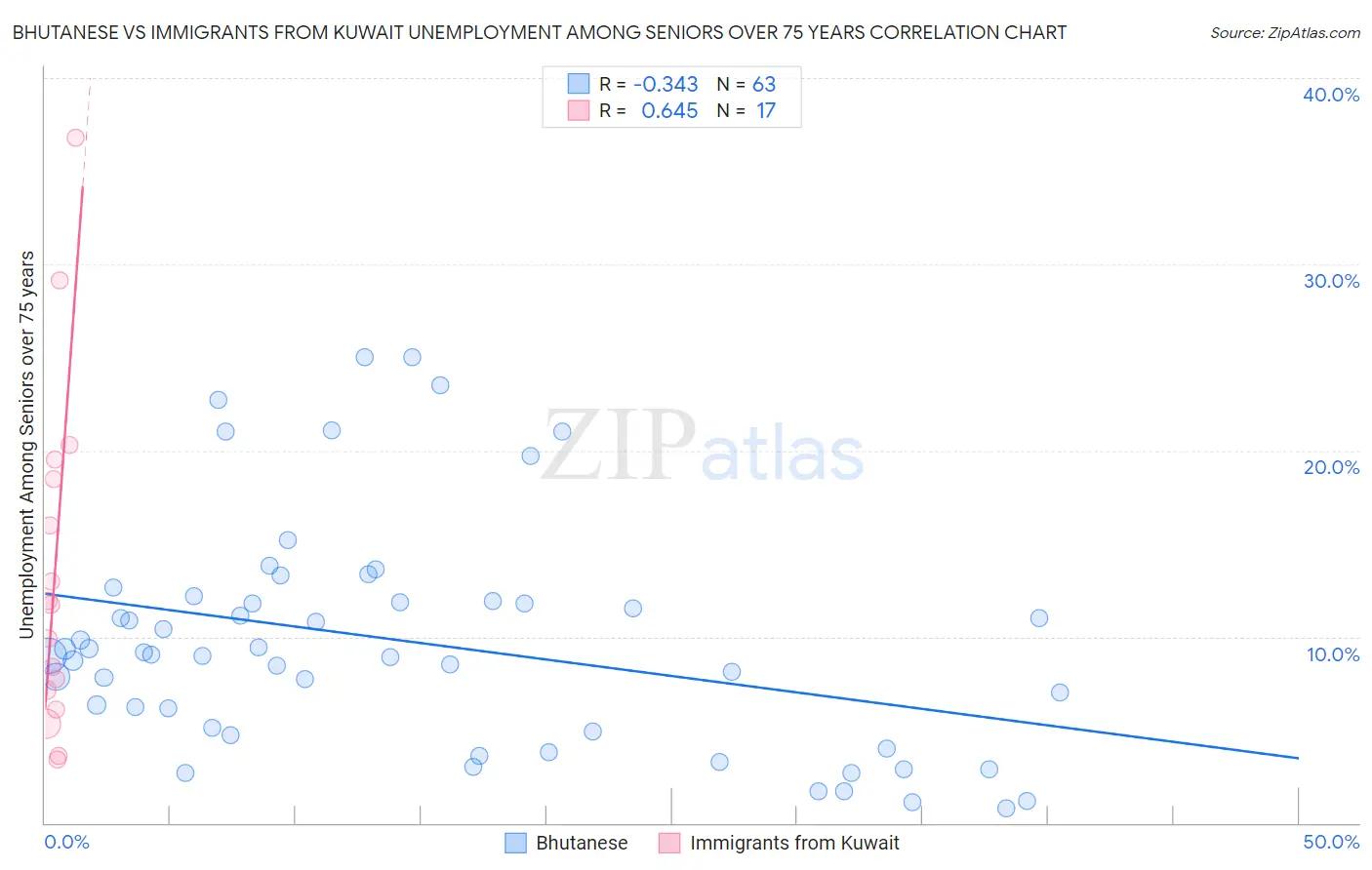 Bhutanese vs Immigrants from Kuwait Unemployment Among Seniors over 75 years