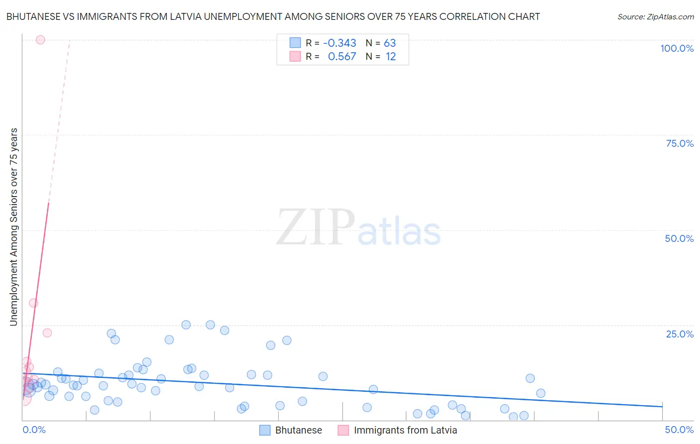 Bhutanese vs Immigrants from Latvia Unemployment Among Seniors over 75 years