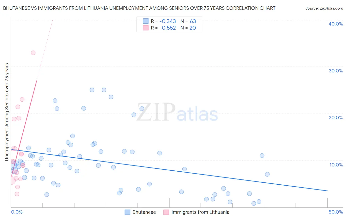 Bhutanese vs Immigrants from Lithuania Unemployment Among Seniors over 75 years