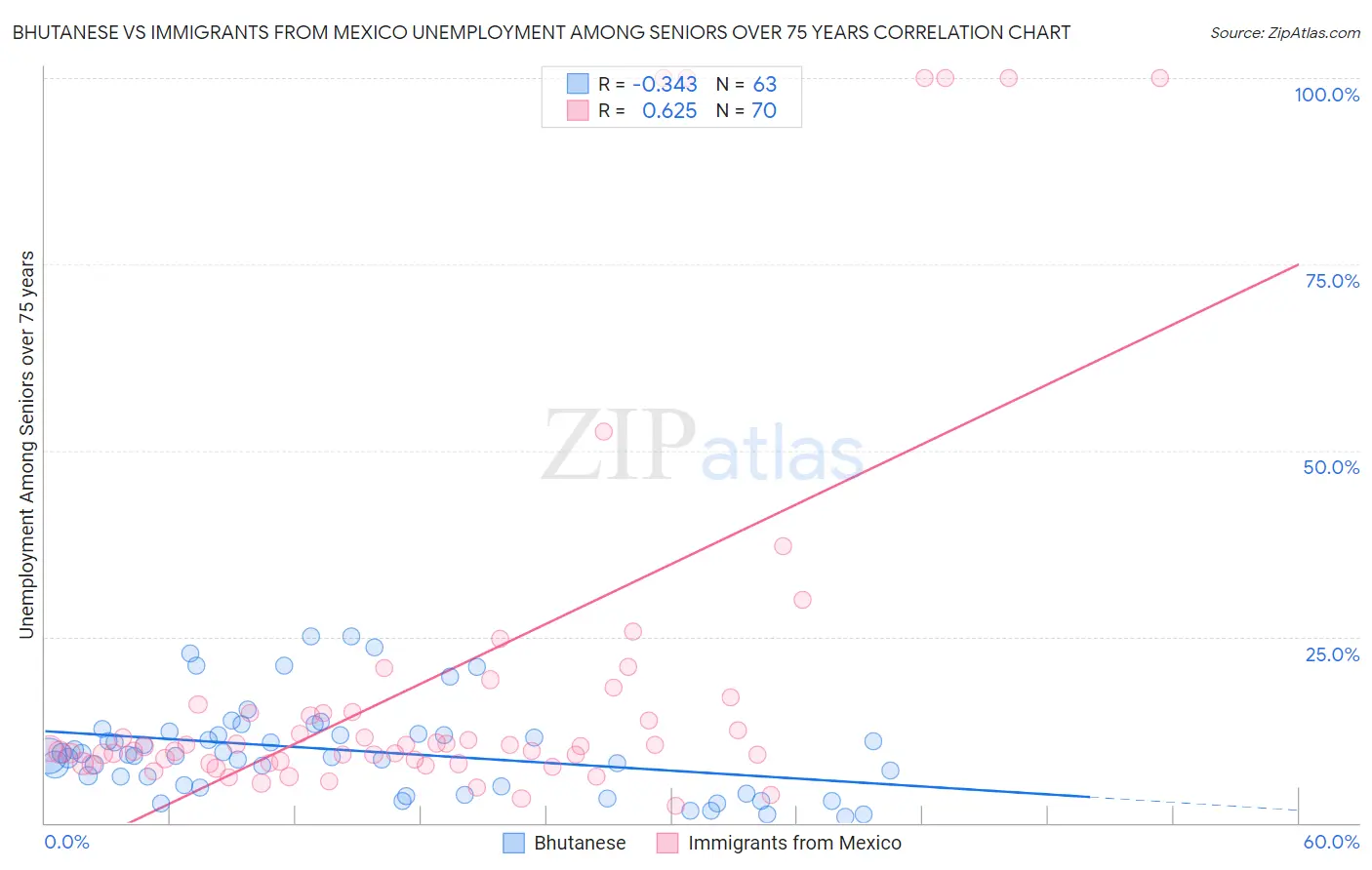 Bhutanese vs Immigrants from Mexico Unemployment Among Seniors over 75 years