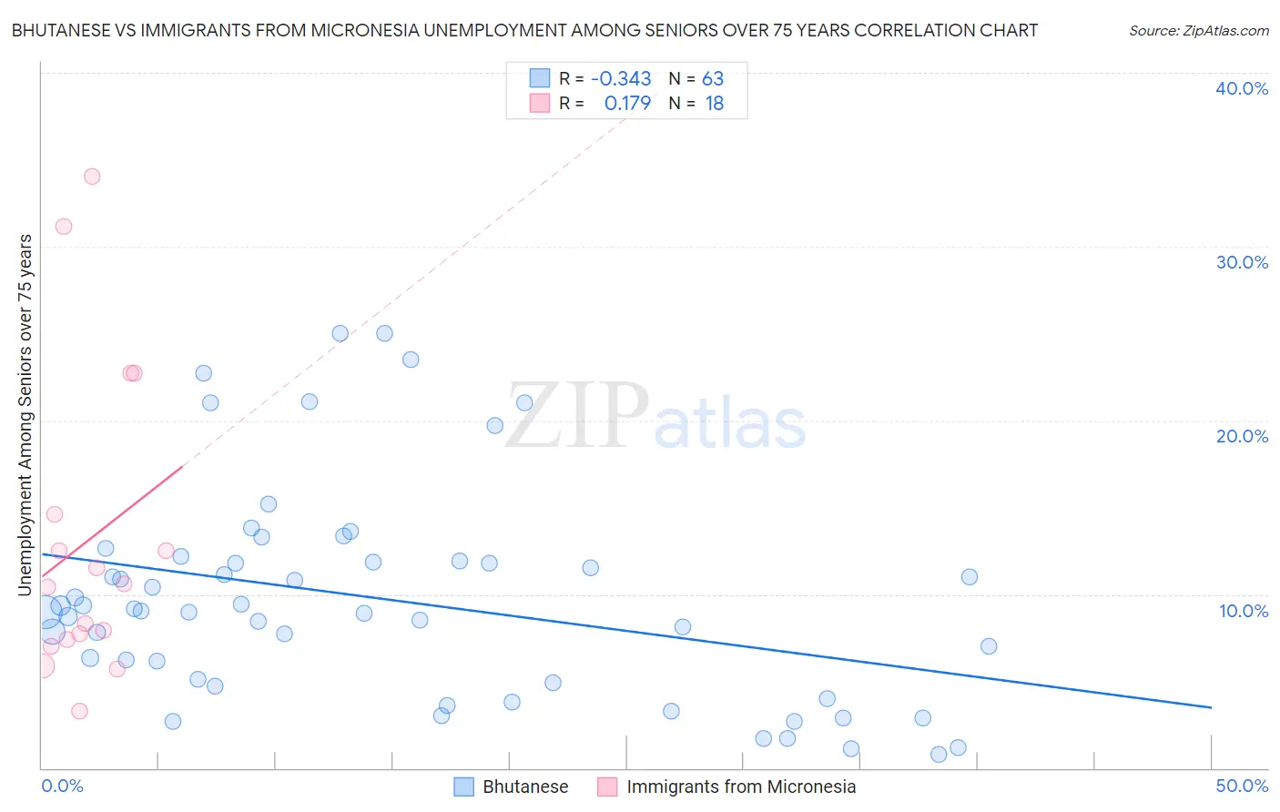 Bhutanese vs Immigrants from Micronesia Unemployment Among Seniors over 75 years