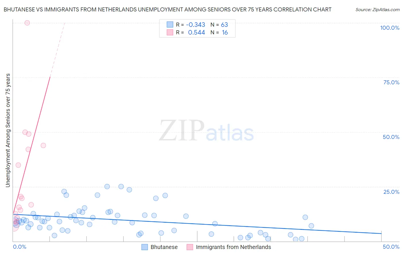 Bhutanese vs Immigrants from Netherlands Unemployment Among Seniors over 75 years