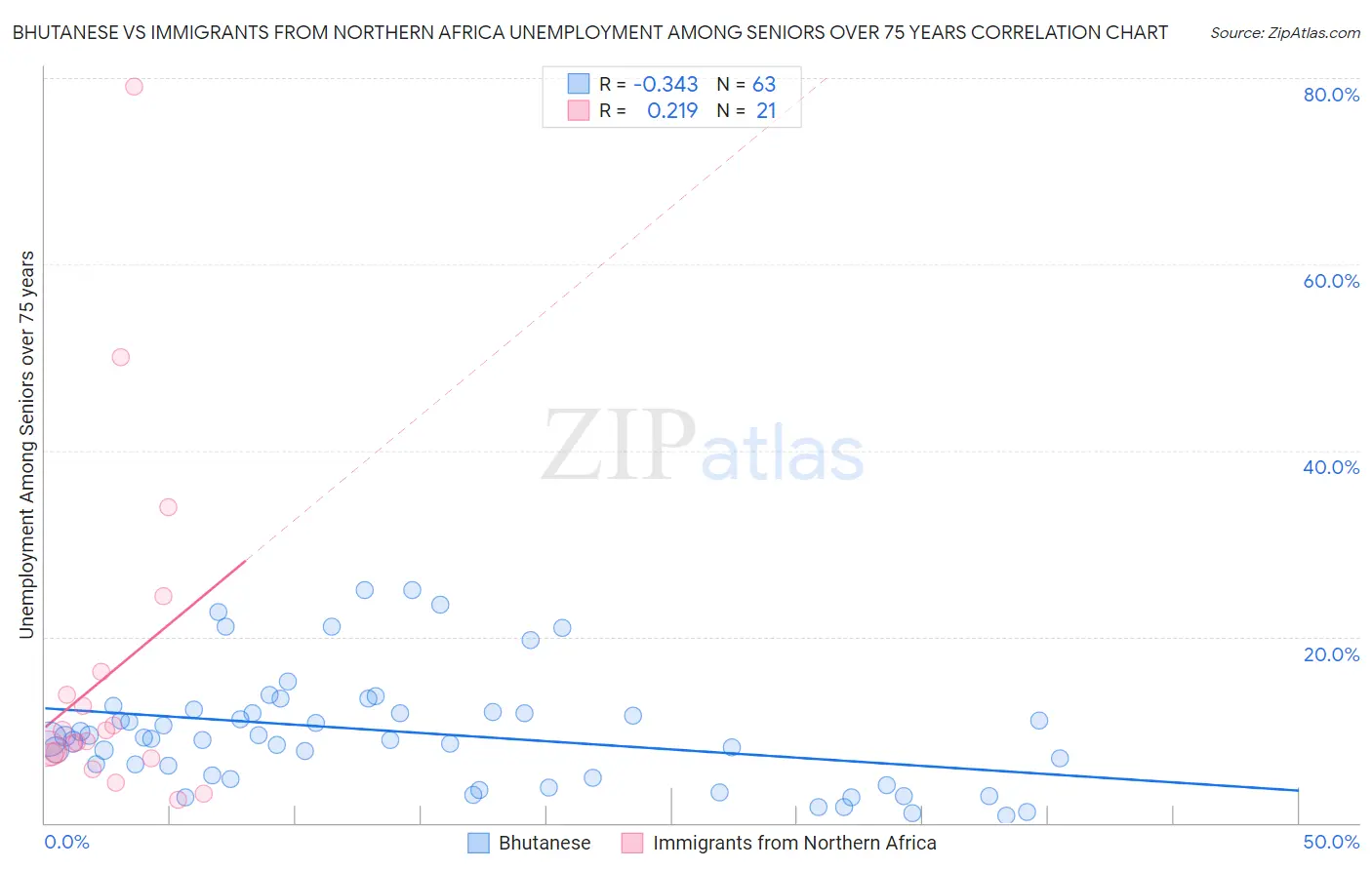 Bhutanese vs Immigrants from Northern Africa Unemployment Among Seniors over 75 years