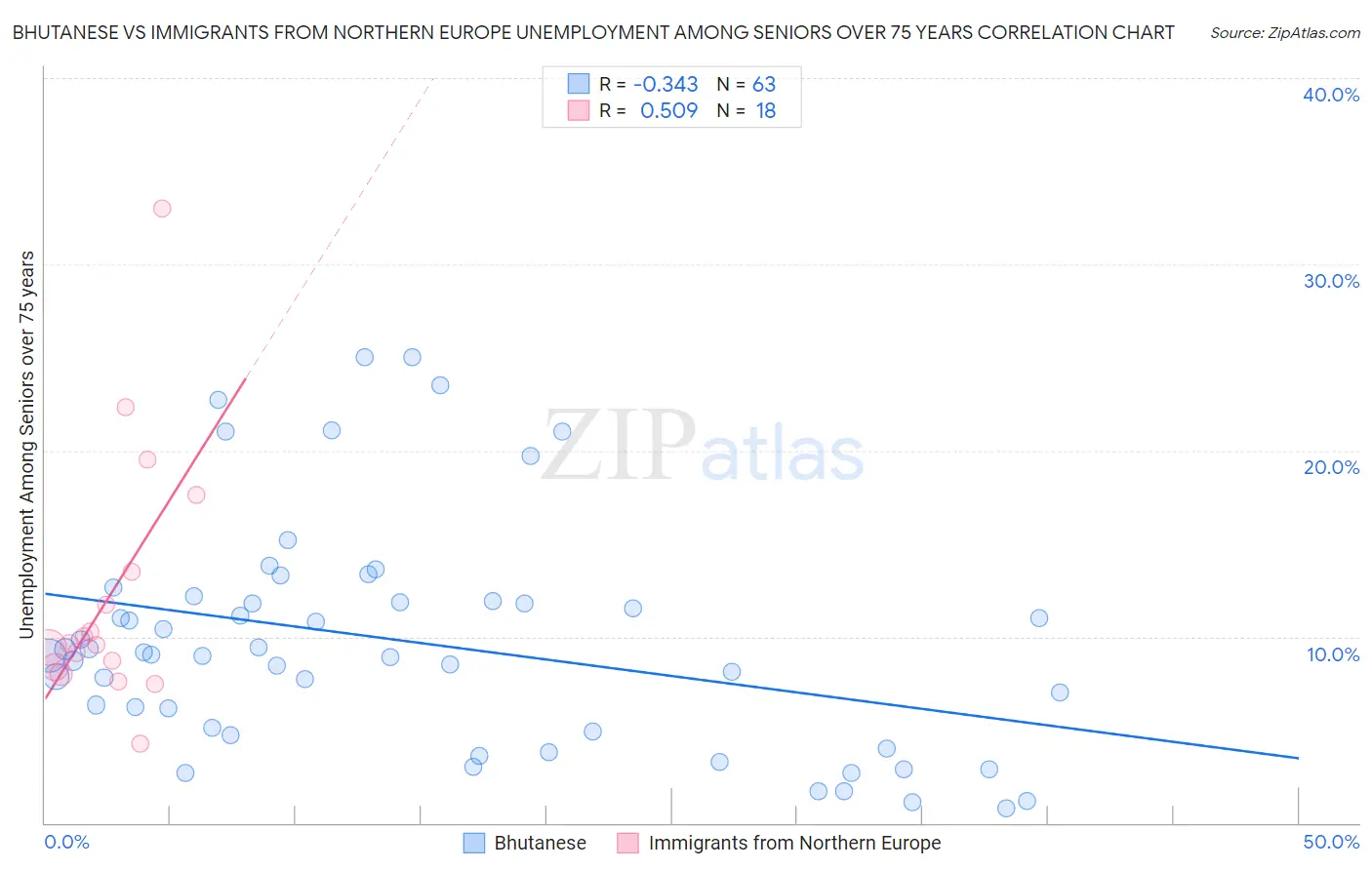 Bhutanese vs Immigrants from Northern Europe Unemployment Among Seniors over 75 years