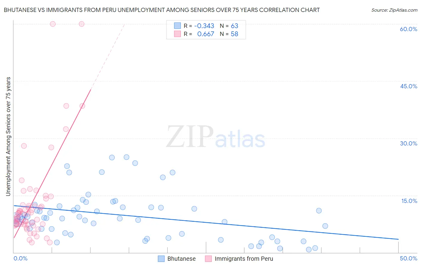 Bhutanese vs Immigrants from Peru Unemployment Among Seniors over 75 years