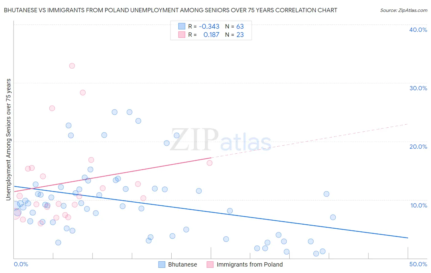 Bhutanese vs Immigrants from Poland Unemployment Among Seniors over 75 years