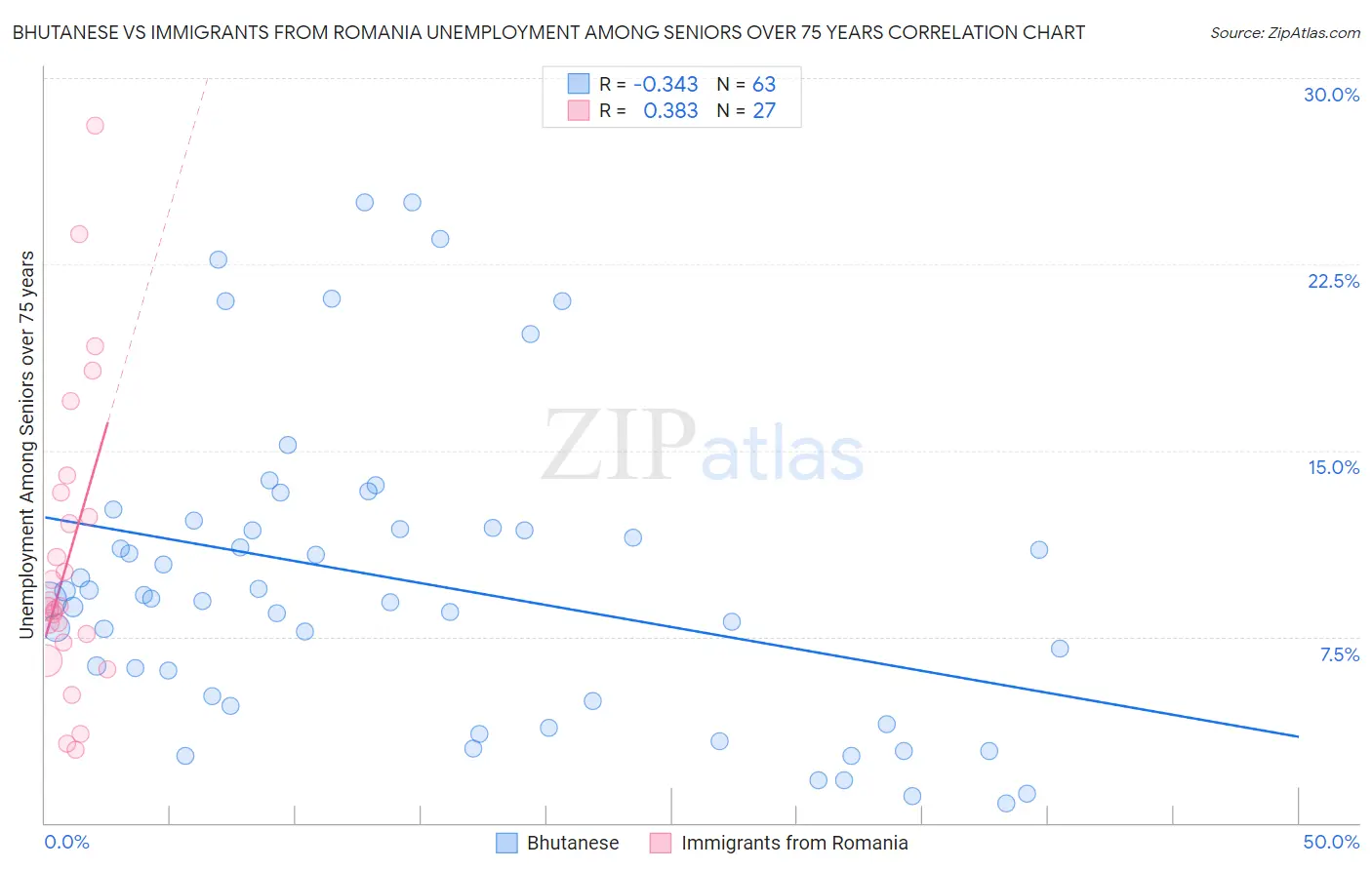 Bhutanese vs Immigrants from Romania Unemployment Among Seniors over 75 years