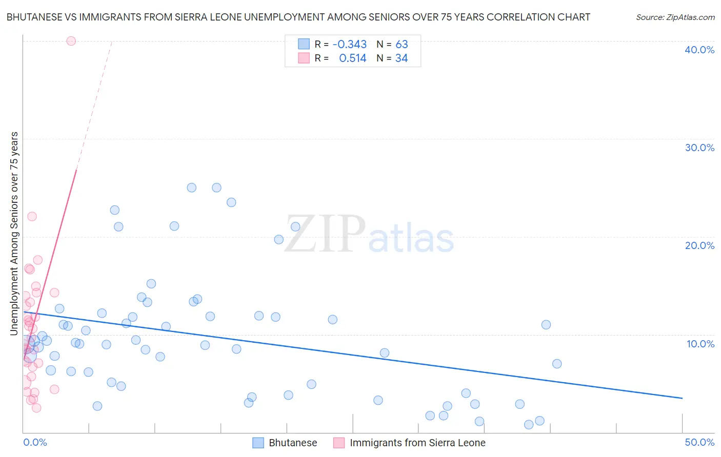 Bhutanese vs Immigrants from Sierra Leone Unemployment Among Seniors over 75 years