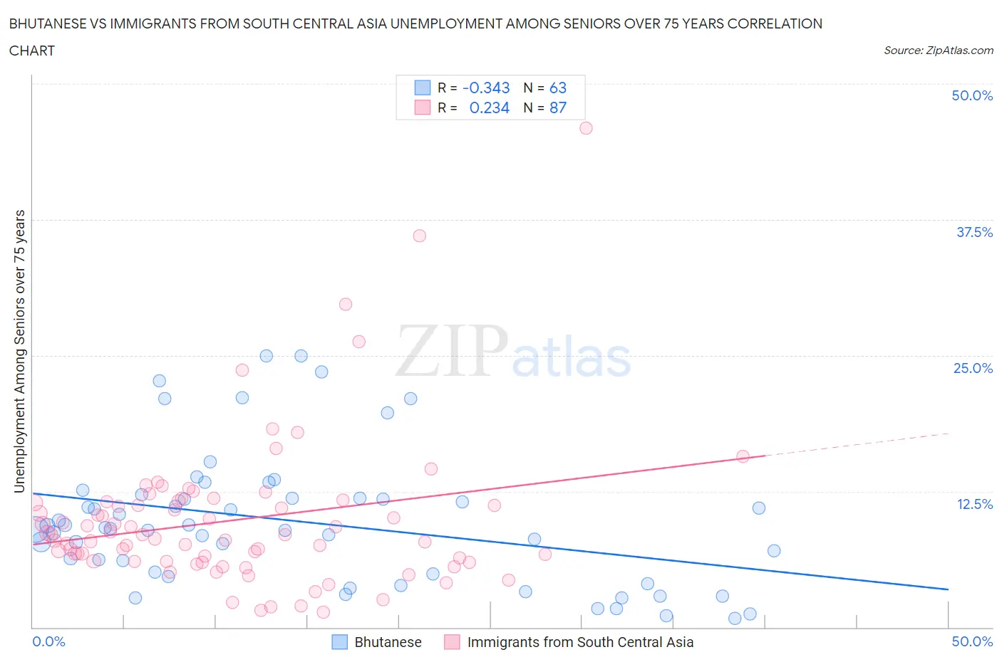 Bhutanese vs Immigrants from South Central Asia Unemployment Among Seniors over 75 years