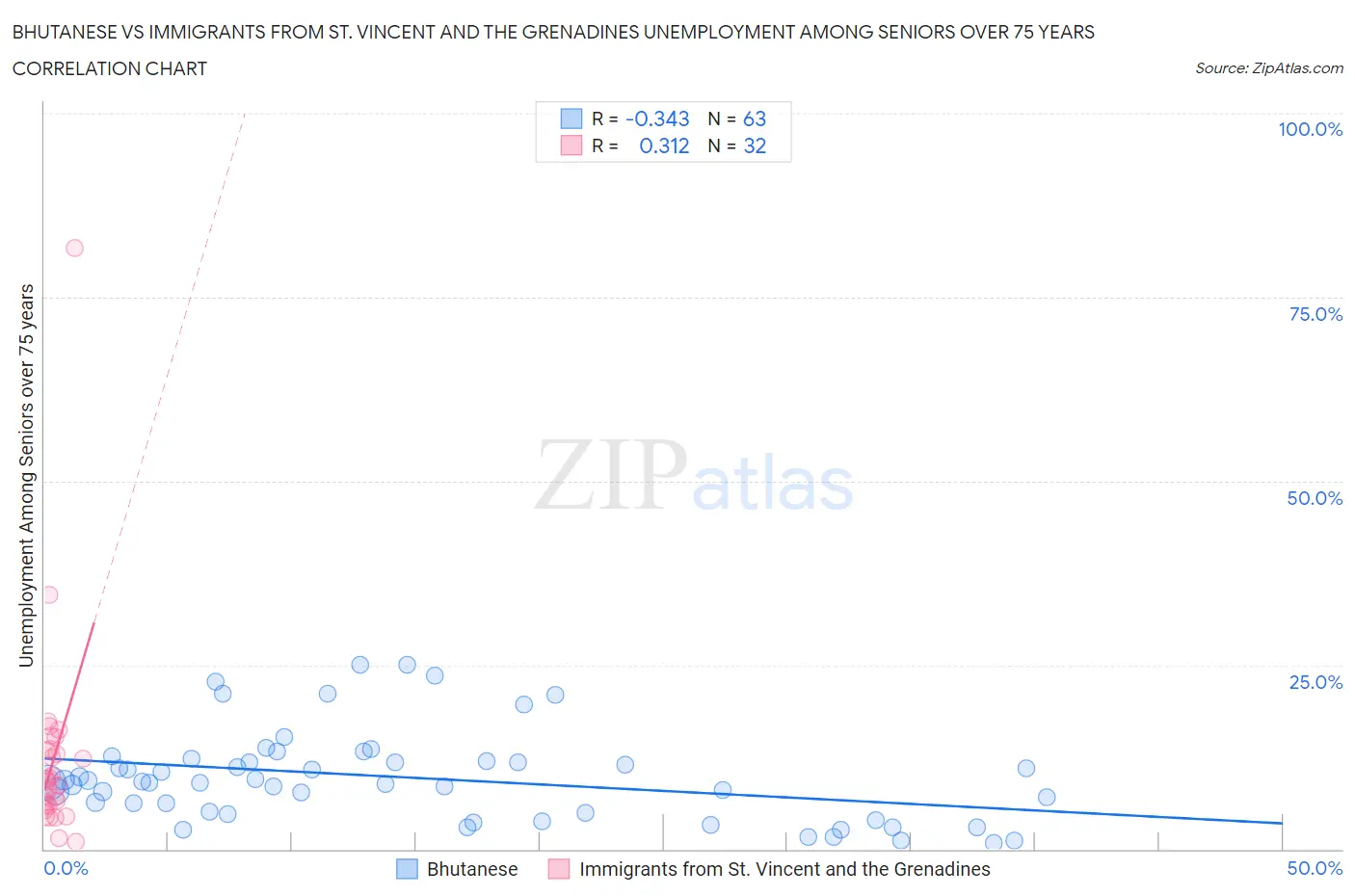 Bhutanese vs Immigrants from St. Vincent and the Grenadines Unemployment Among Seniors over 75 years