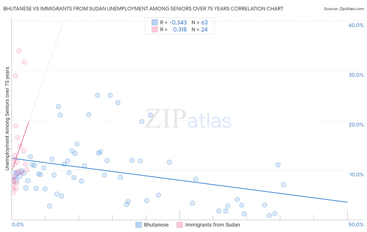Bhutanese vs Immigrants from Sudan Unemployment Among Seniors over 75 years