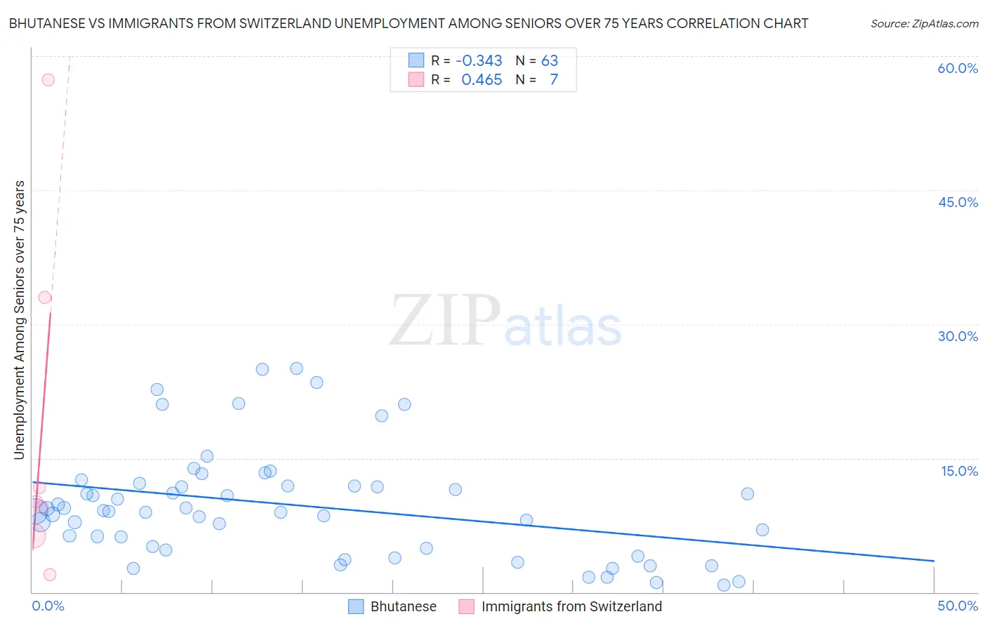 Bhutanese vs Immigrants from Switzerland Unemployment Among Seniors over 75 years