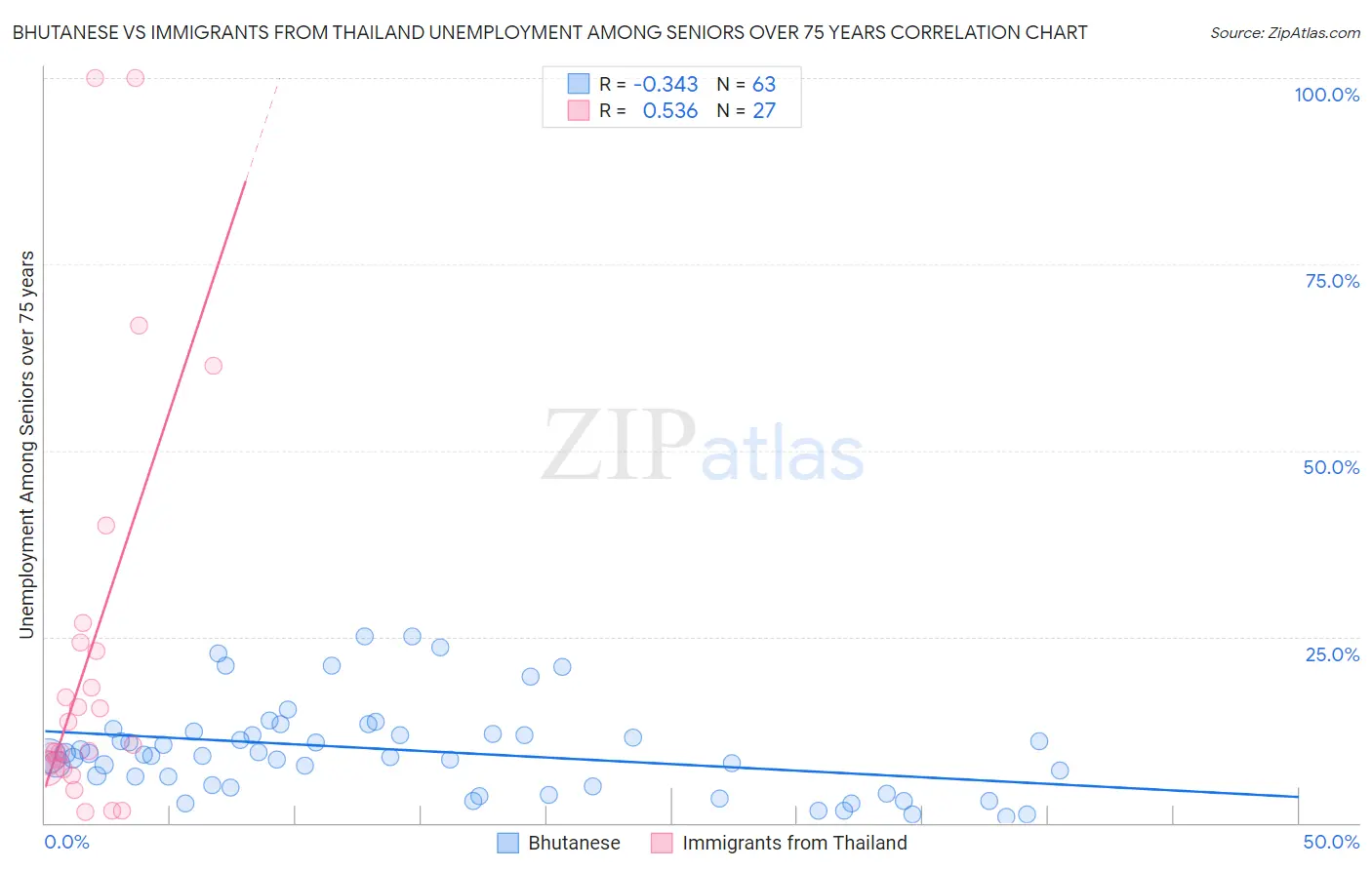 Bhutanese vs Immigrants from Thailand Unemployment Among Seniors over 75 years