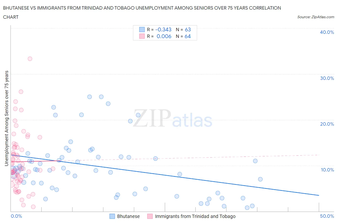 Bhutanese vs Immigrants from Trinidad and Tobago Unemployment Among Seniors over 75 years