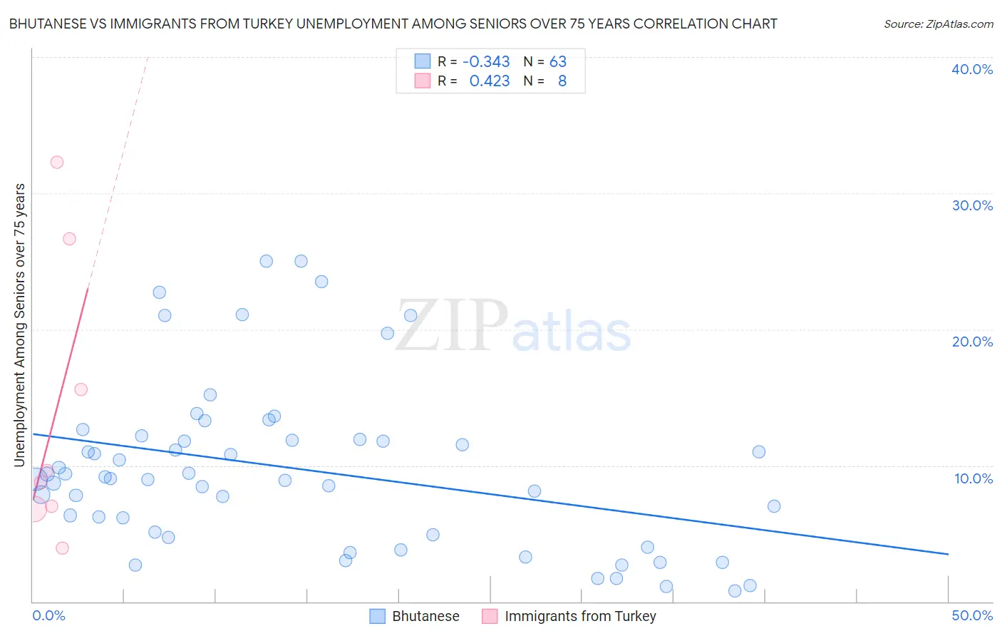 Bhutanese vs Immigrants from Turkey Unemployment Among Seniors over 75 years