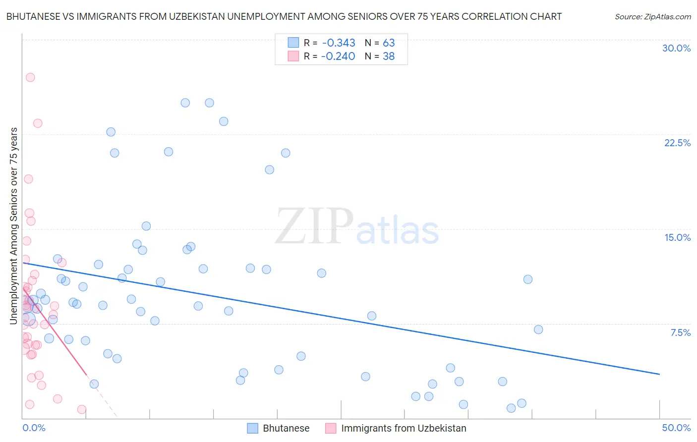 Bhutanese vs Immigrants from Uzbekistan Unemployment Among Seniors over 75 years