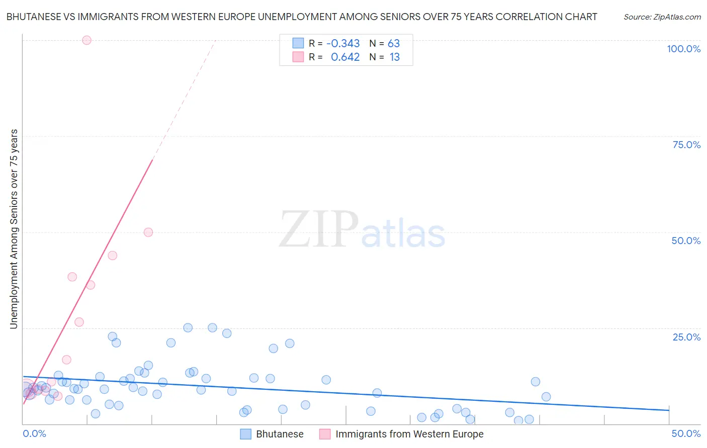 Bhutanese vs Immigrants from Western Europe Unemployment Among Seniors over 75 years