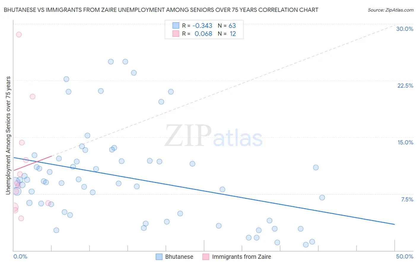 Bhutanese vs Immigrants from Zaire Unemployment Among Seniors over 75 years