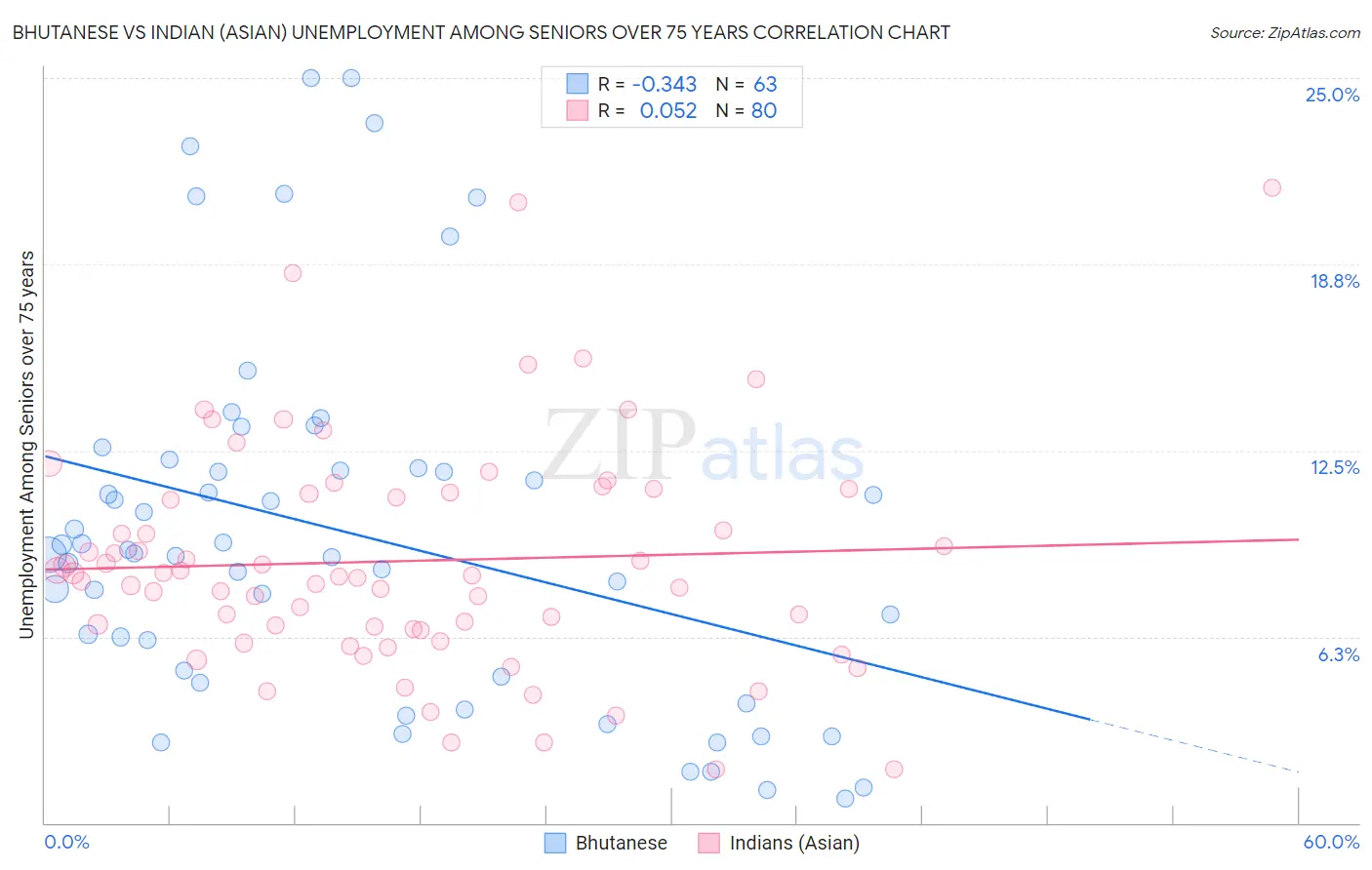 Bhutanese vs Indian (Asian) Unemployment Among Seniors over 75 years