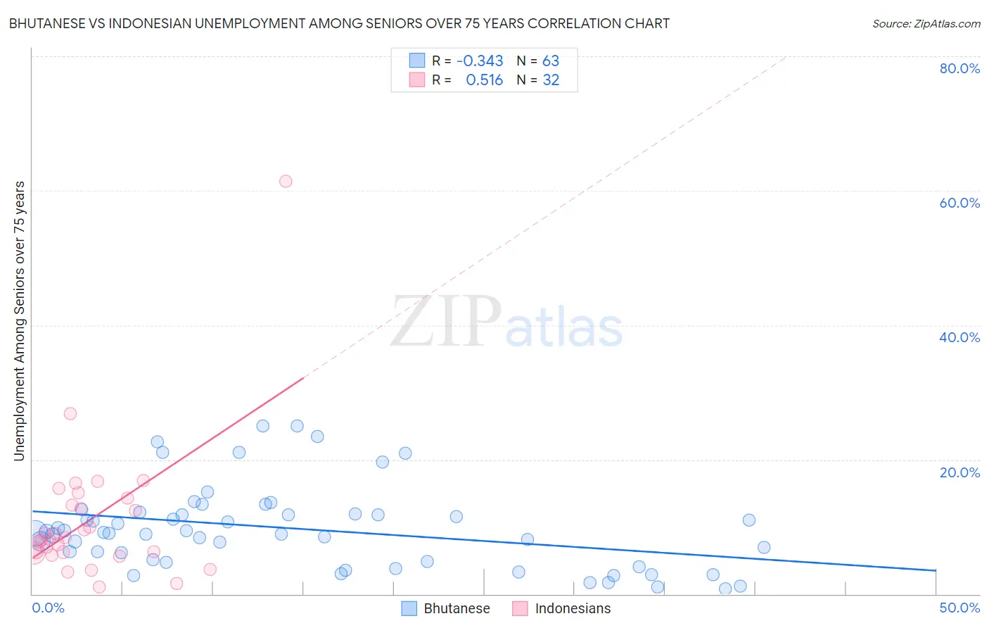 Bhutanese vs Indonesian Unemployment Among Seniors over 75 years