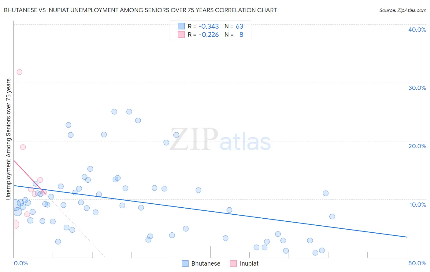 Bhutanese vs Inupiat Unemployment Among Seniors over 75 years