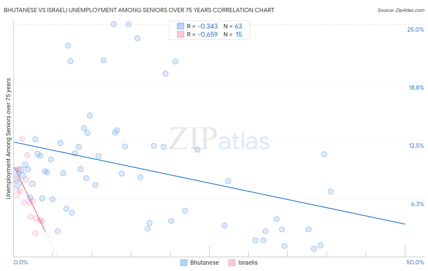 Bhutanese vs Israeli Unemployment Among Seniors over 75 years