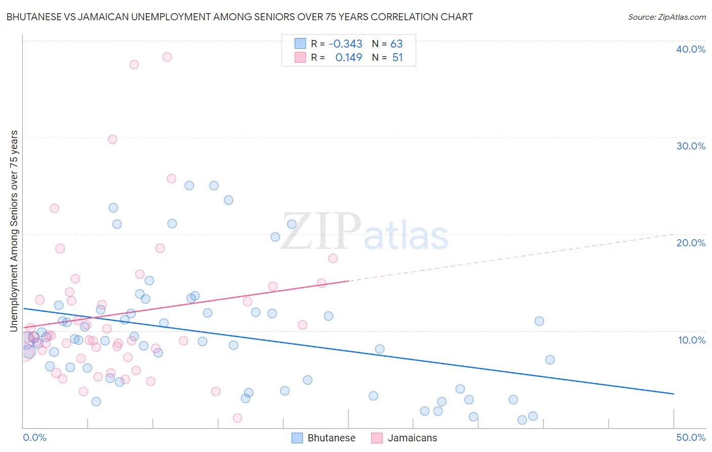 Bhutanese vs Jamaican Unemployment Among Seniors over 75 years