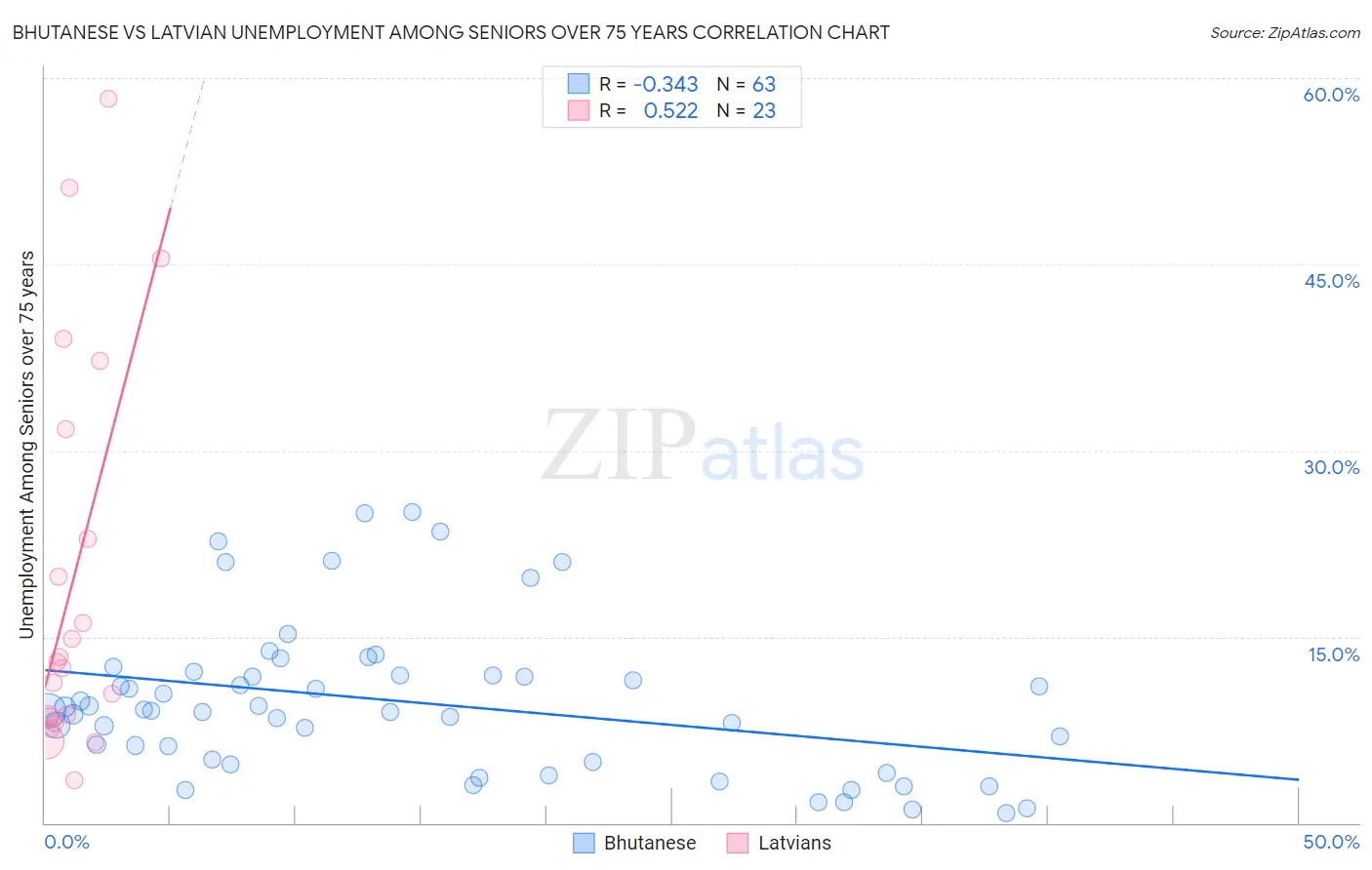 Bhutanese vs Latvian Unemployment Among Seniors over 75 years