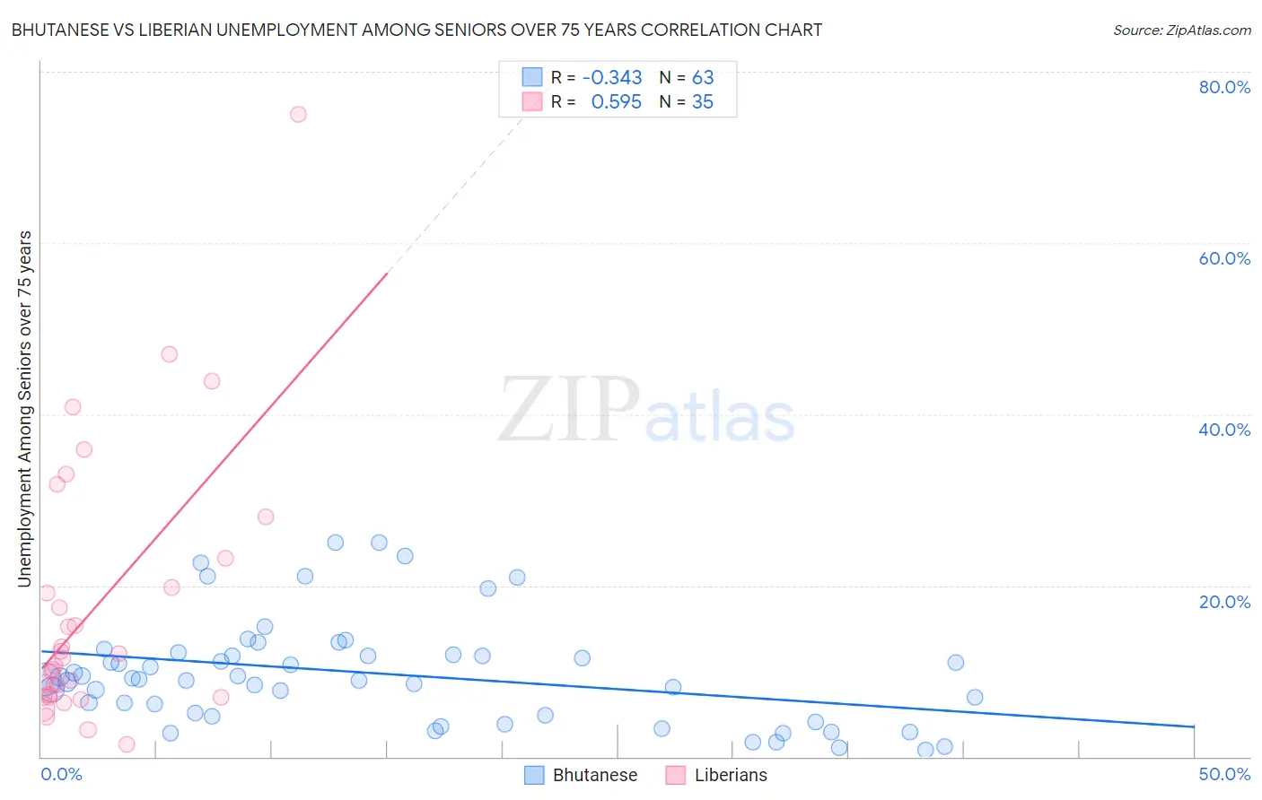 Bhutanese vs Liberian Unemployment Among Seniors over 75 years