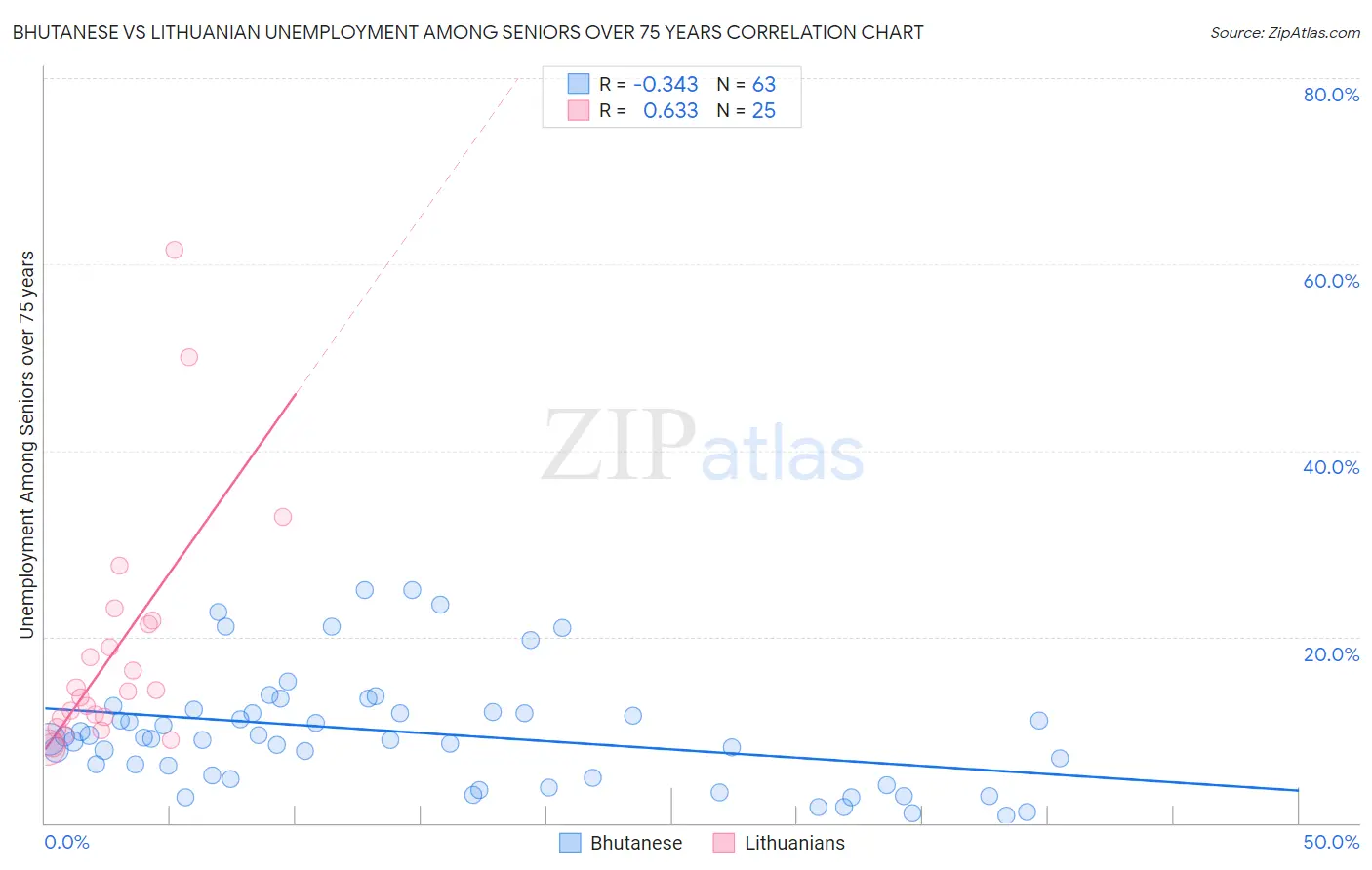 Bhutanese vs Lithuanian Unemployment Among Seniors over 75 years