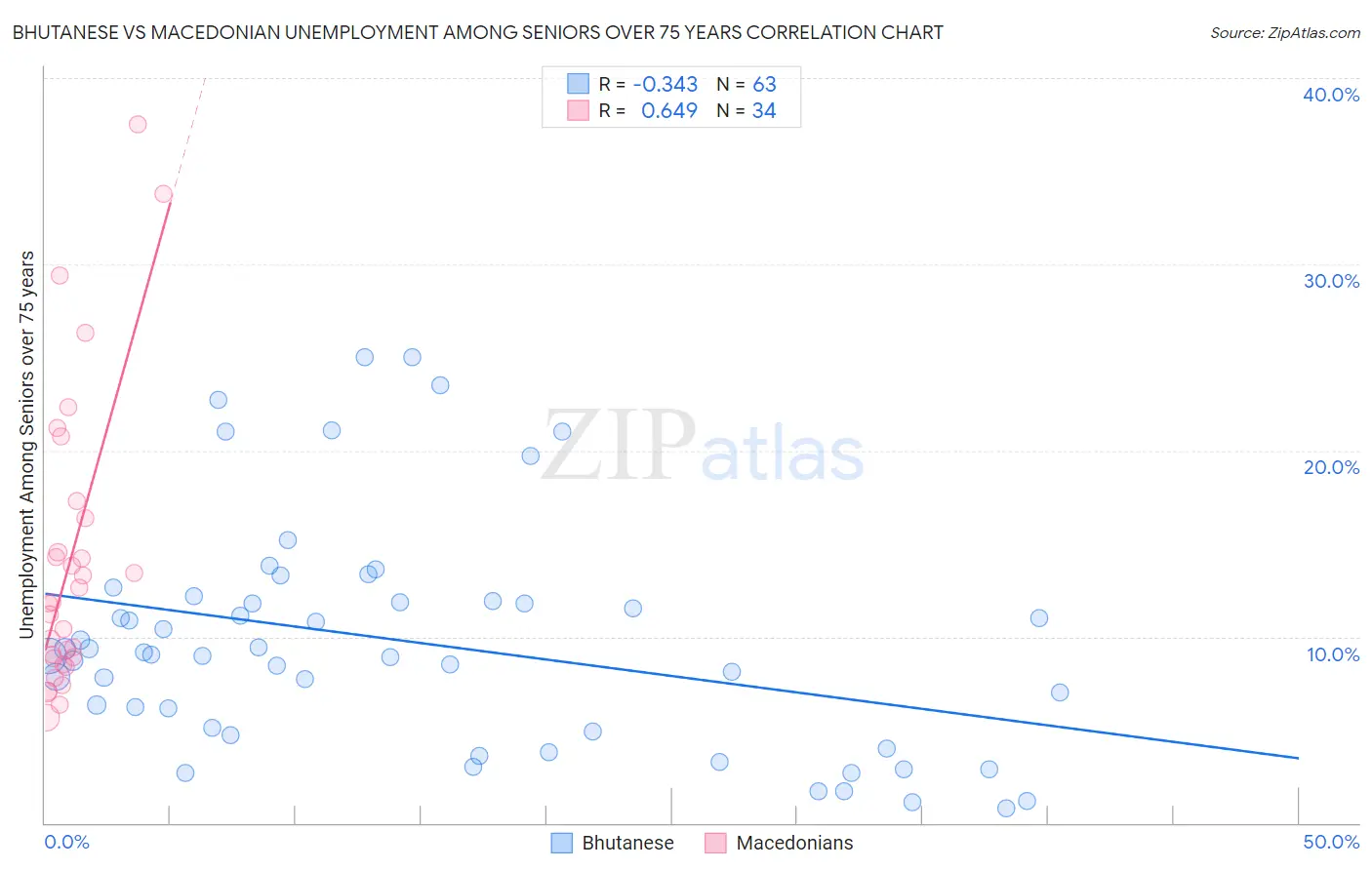 Bhutanese vs Macedonian Unemployment Among Seniors over 75 years