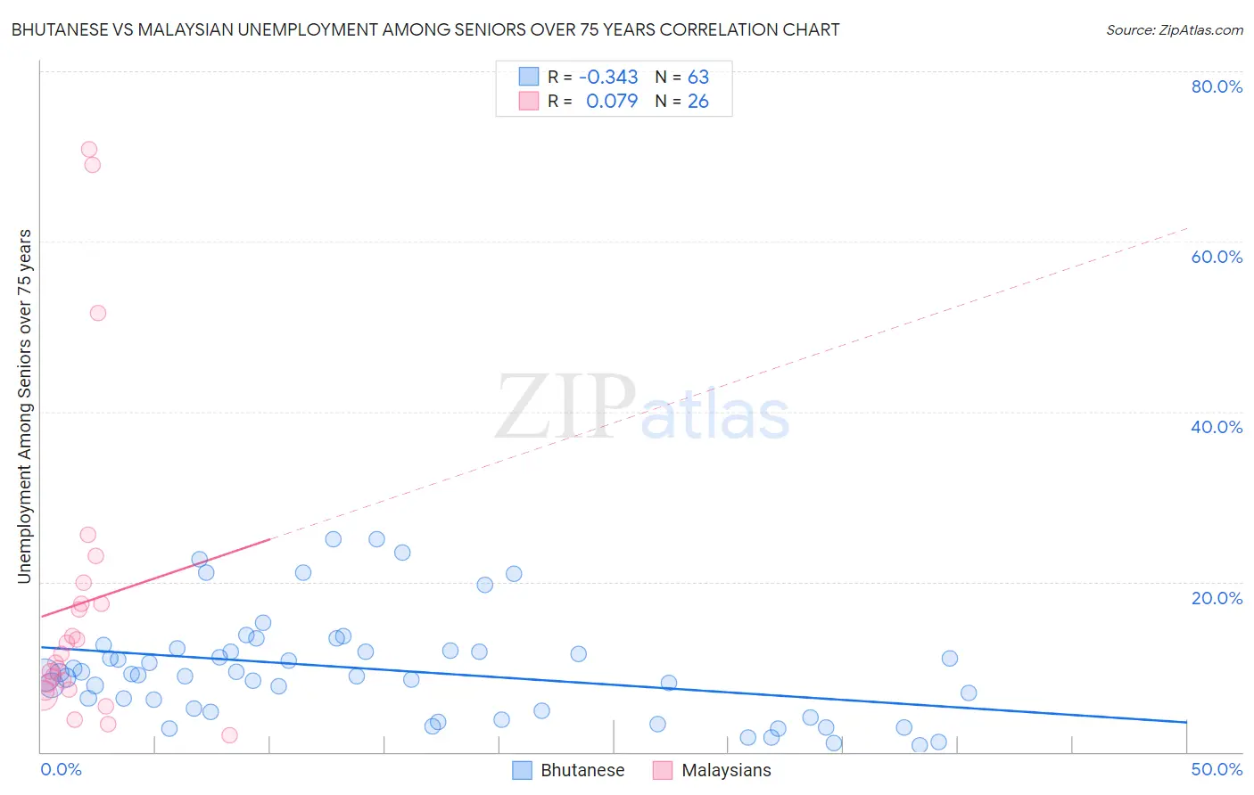 Bhutanese vs Malaysian Unemployment Among Seniors over 75 years