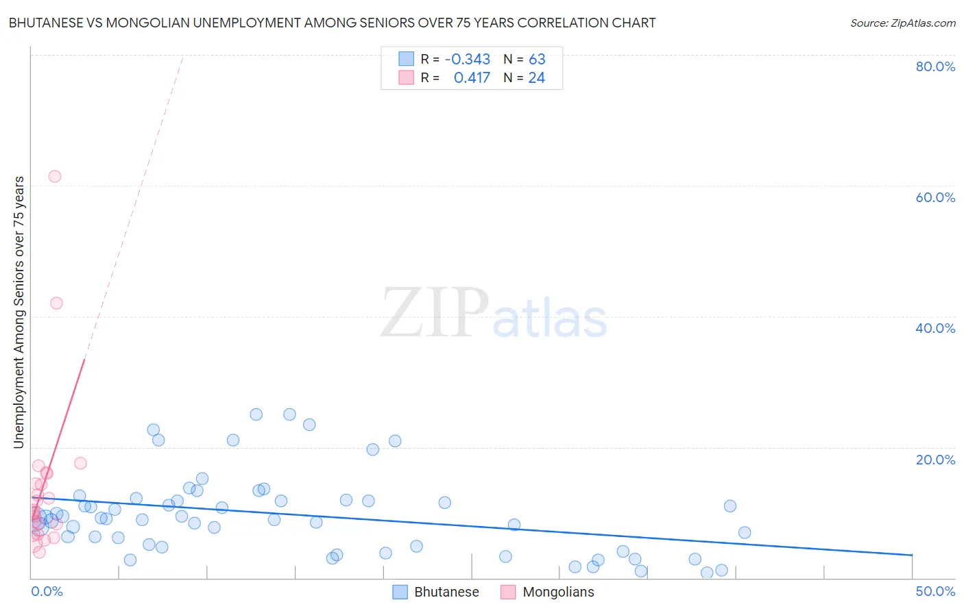 Bhutanese vs Mongolian Unemployment Among Seniors over 75 years