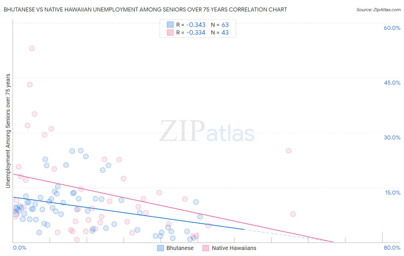 Bhutanese vs Native Hawaiian Unemployment Among Seniors over 75 years