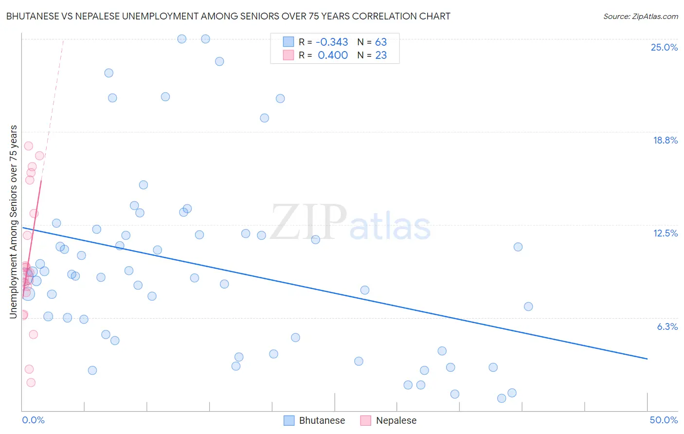 Bhutanese vs Nepalese Unemployment Among Seniors over 75 years