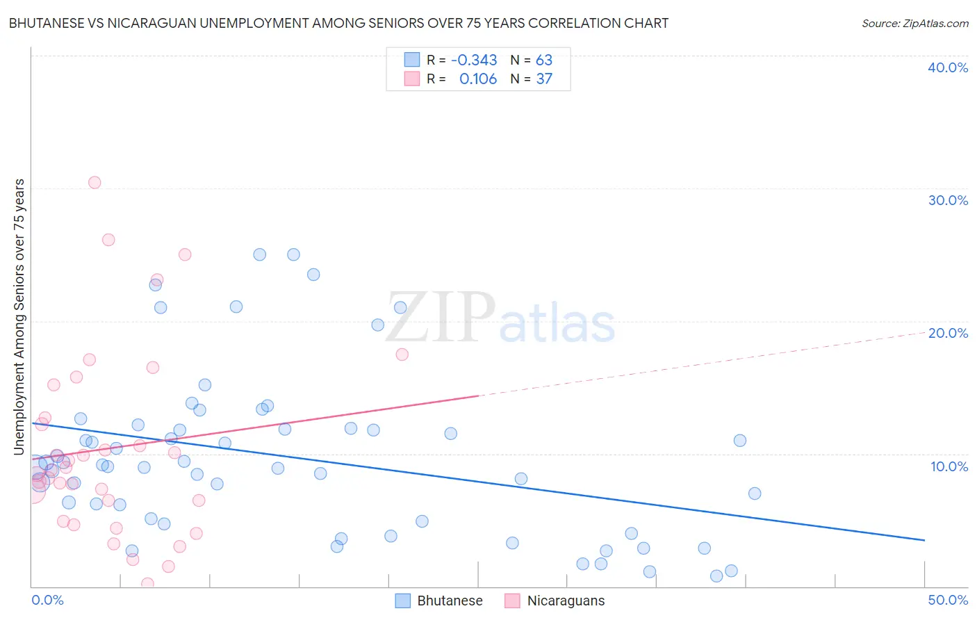 Bhutanese vs Nicaraguan Unemployment Among Seniors over 75 years