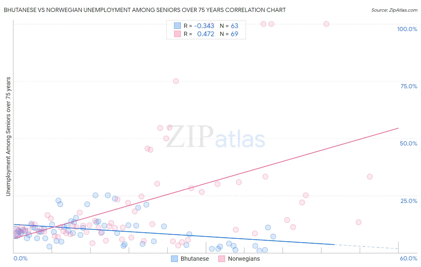 Bhutanese vs Norwegian Unemployment Among Seniors over 75 years