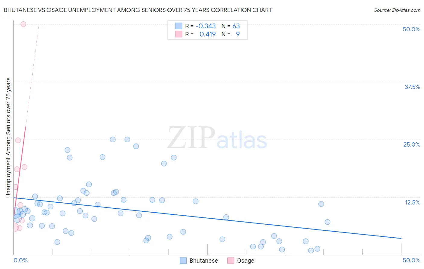 Bhutanese vs Osage Unemployment Among Seniors over 75 years