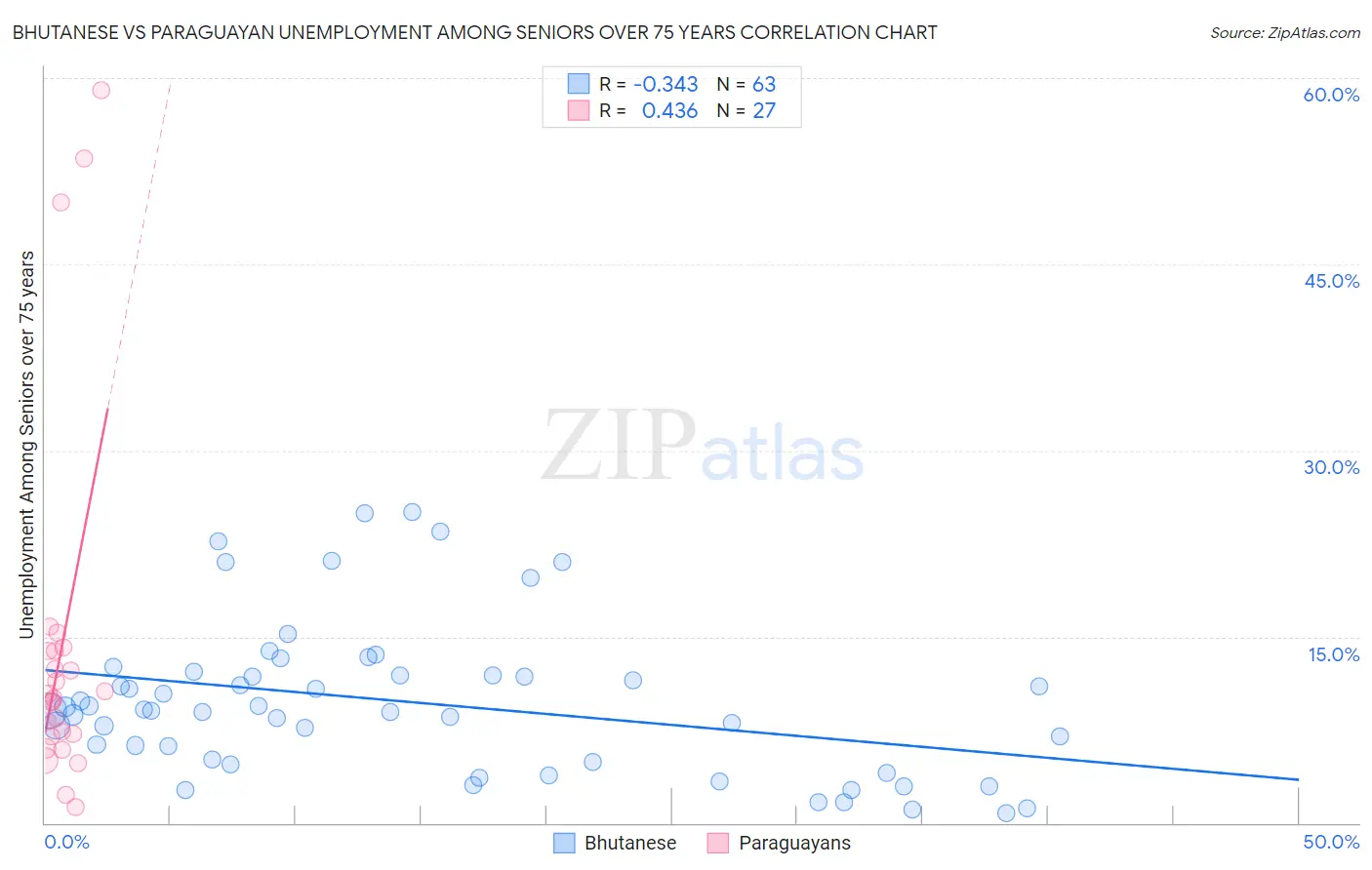 Bhutanese vs Paraguayan Unemployment Among Seniors over 75 years
