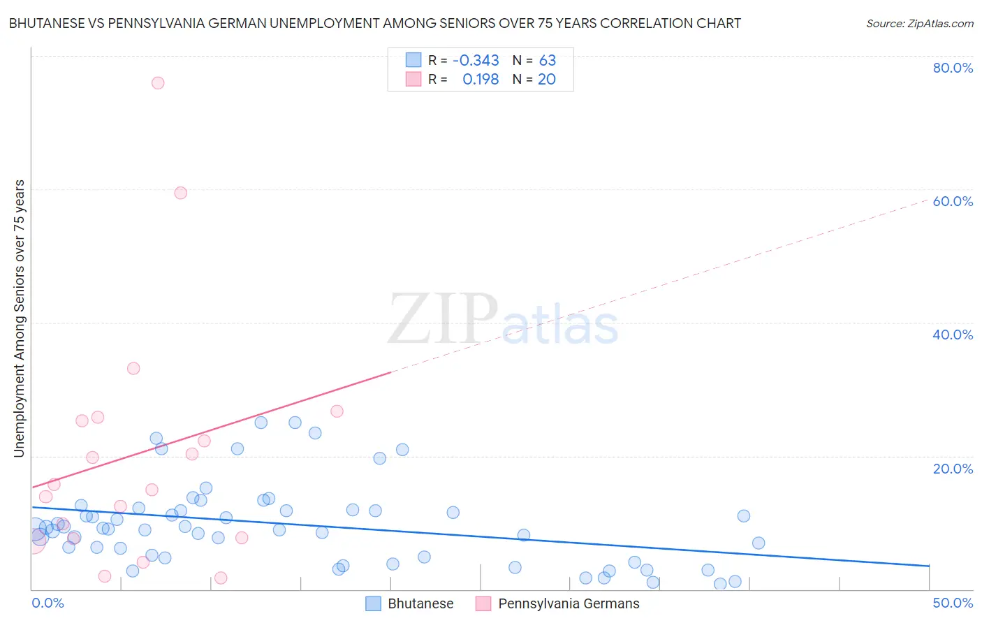 Bhutanese vs Pennsylvania German Unemployment Among Seniors over 75 years