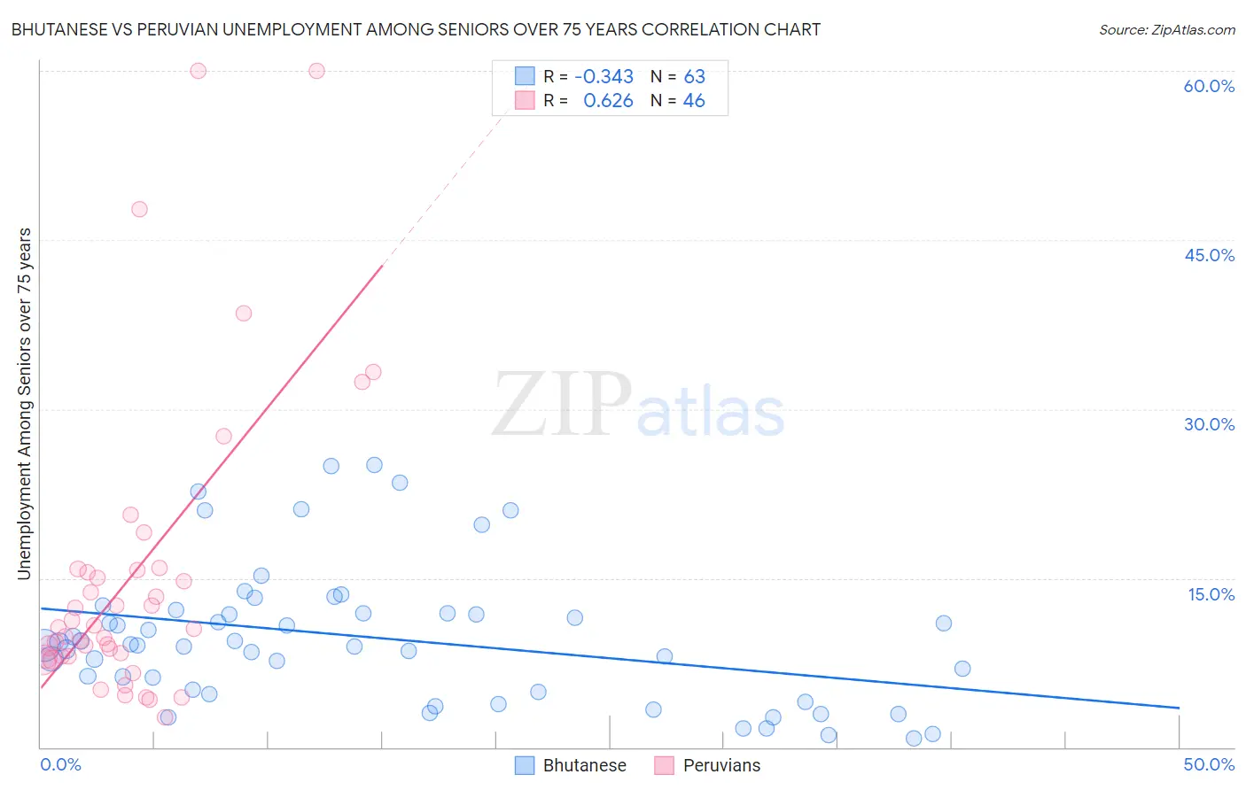 Bhutanese vs Peruvian Unemployment Among Seniors over 75 years