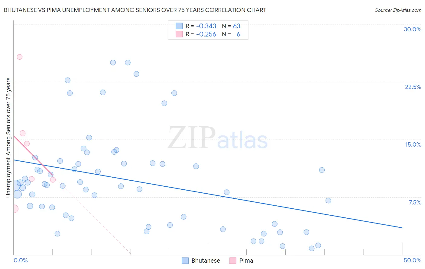 Bhutanese vs Pima Unemployment Among Seniors over 75 years